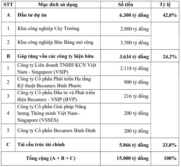 BCM sắp chi hơn ngàn tỷ đồng để chia cổ tức 2023