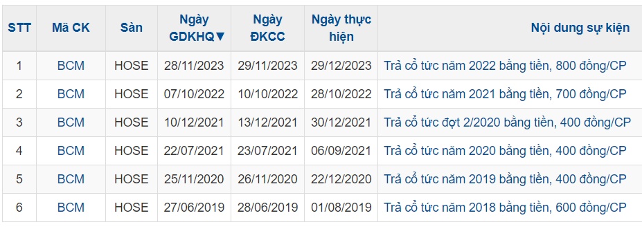 BCM sắp chi hơn ngàn tỷ đồng để chia cổ tức 2023