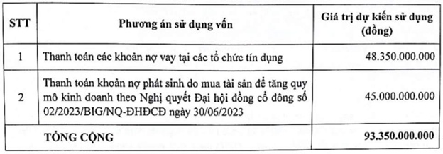 Ban lãnh đạo BIG đăng ký mua hơn 3 triệu cp phát hành riêng lẻ