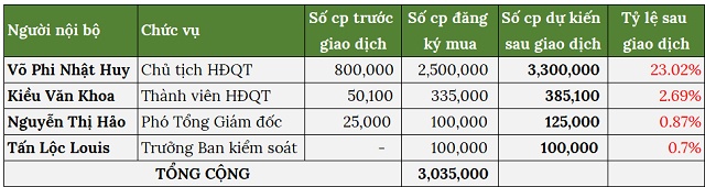 Ban lãnh đạo BIG đăng ký mua hơn 3 triệu cp phát hành riêng lẻ