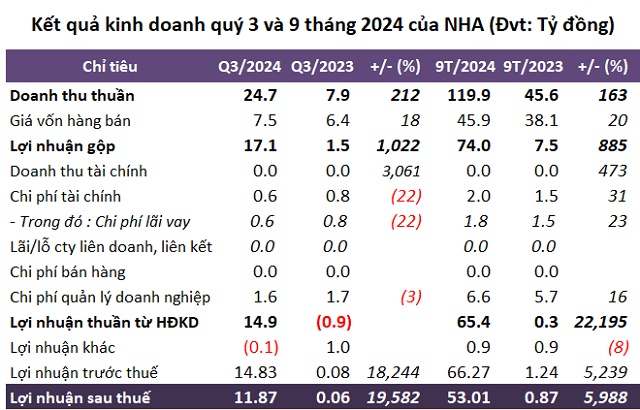 Một công ty xây dựng lãi ròng gấp gần 200 lần cùng kỳ dù trắng doanh thu