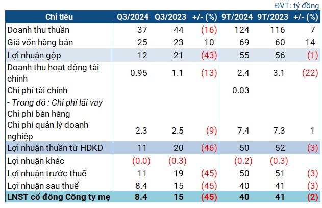 Thủy điện Nậm Mu giảm lãi 45% dù thủy văn quý 3 thuận lợi, nguyên nhân do đâu?