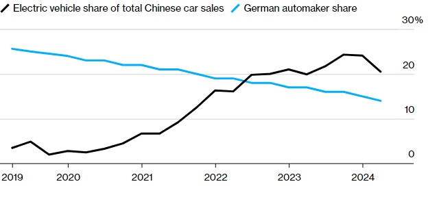 Volkswagen, BMW và Mercedes hụt hơi trước làn sóng xe điện Trung Quốc: Cái giá của sự tự mãn?