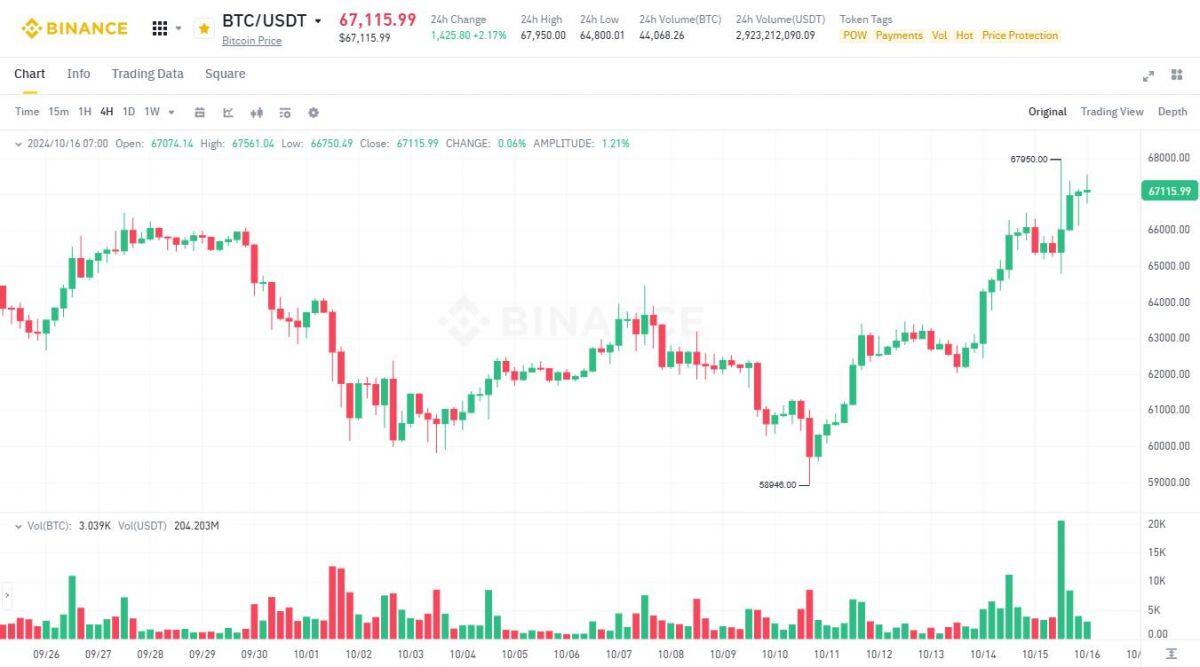 JPMorgan: Có nhiều yếu tố tạo đà tăng trưởng cho Bitcoin trong năm 2025