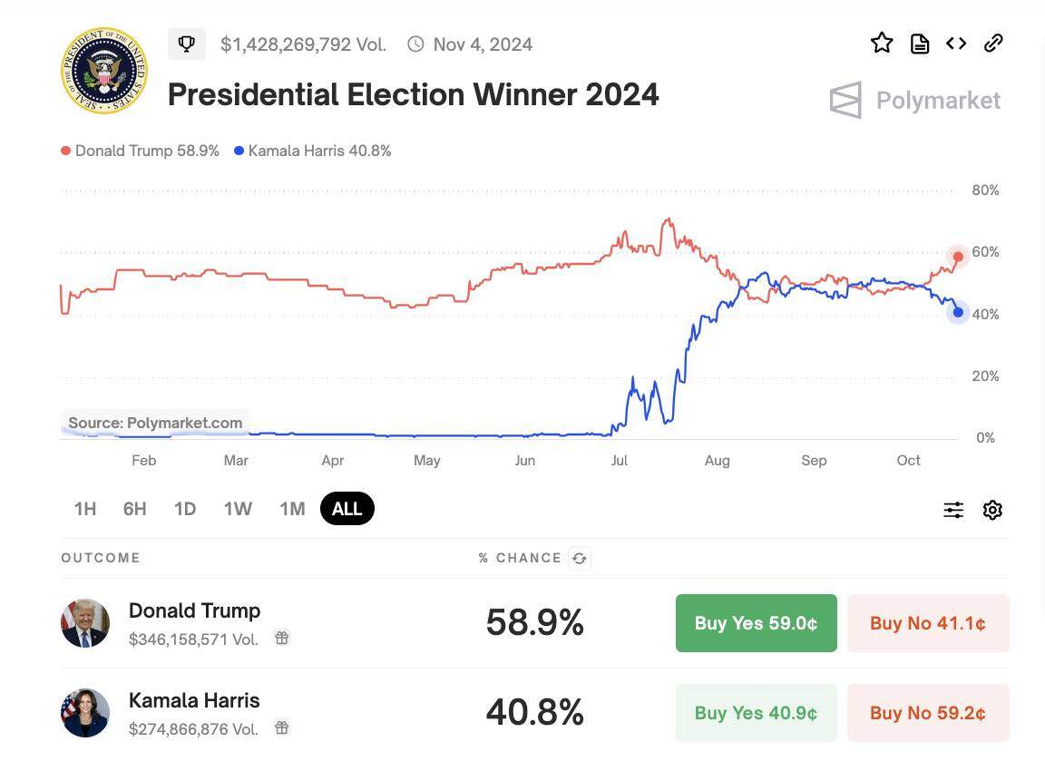 Ông Trump gây quỹ được thêm 7,5 triệu USD từ các khoản quyên góp crypto