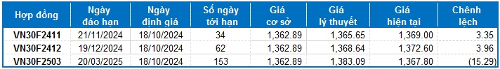 Chứng khoán phái sinh ngày 18/10/2024: Khối ngoại chấm dứt chuỗi bán ròng mạnh