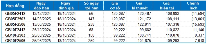 Chứng khoán phái sinh ngày 18/10/2024: Khối ngoại chấm dứt chuỗi bán ròng mạnh