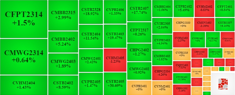 Thị trường chứng quyền 18/10/2024: Những tín hiệu tích cực dần xuất hiện