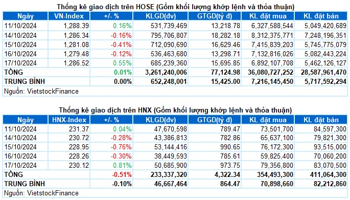 Vietstock Daily 18/10/2024: Tăng trong thận trọng?