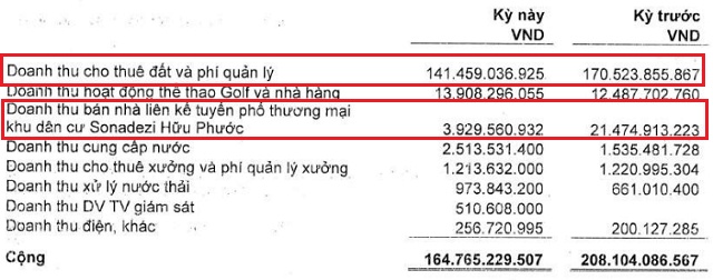 SZC gần như hoàn thành kế hoạch lợi nhuận năm sau 9 tháng