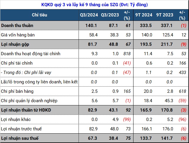 Lãi quý 3 tăng mạnh, chủ khu công nghiệp Giang Điền sớm vượt kế hoạch