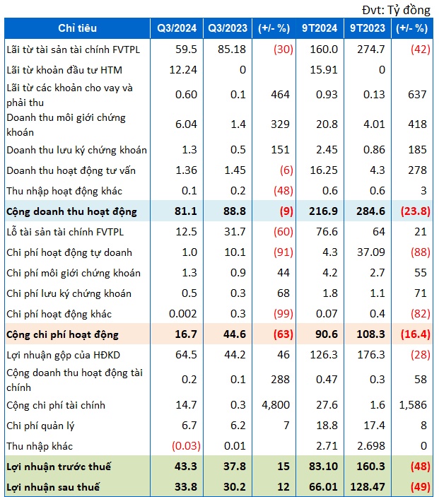 BMSC báo lãi quý 3 tăng 12%, vay nợ tăng kéo chi phí tài chính tăng vọt