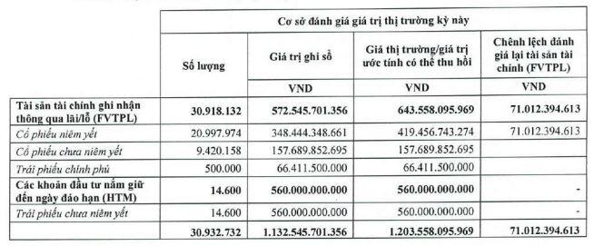 BMSC báo lãi quý 3 tăng 12%, vay nợ tăng kéo chi phí tài chính tăng vọt