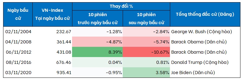 Chứng khoán Việt lên hay xuống trong mùa bầu cử Mỹ?