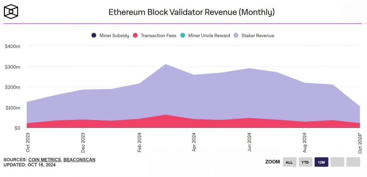 Doanh thu của Ethereum staker giảm mạnh từ đỉnh tháng 3