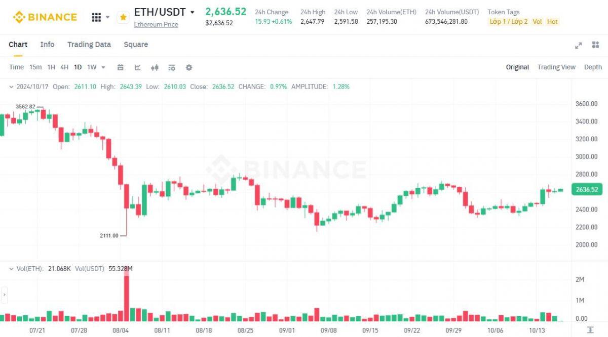 Doanh thu của Ethereum staker giảm mạnh từ đỉnh tháng 3