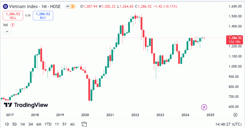 Cơ hội mở rộng đà hồi phục của VN-Index vẫn đang được đánh giá cao