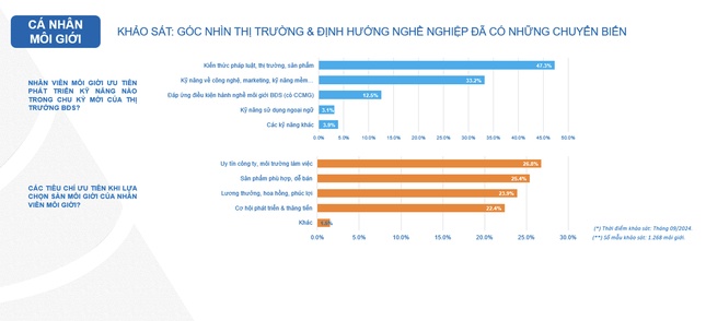 Môi giới bất động sản đang tự điều chỉnh sau giai đoạn phát triển nóng