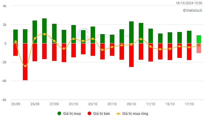 Chứng khoán Tuần 14-18/10/2024: Chưa thoát khỏi tâm lý thận trọng