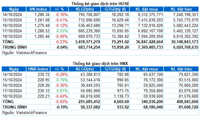 Chứng khoán Tuần 14-18/10/2024: Chưa thoát khỏi tâm lý thận trọng