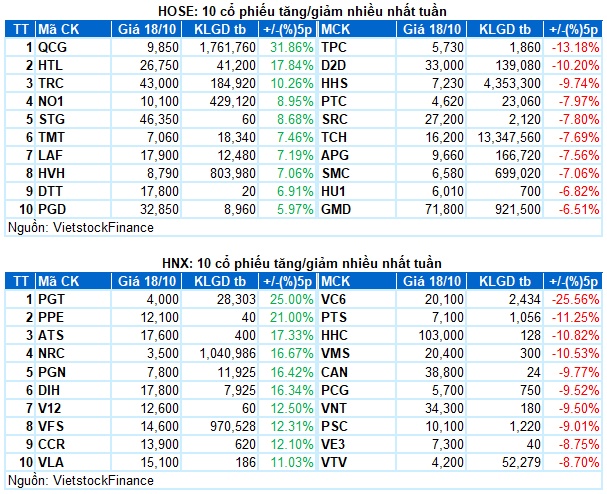 Chứng khoán Tuần 14-18/10/2024: Chưa thoát khỏi tâm lý thận trọng