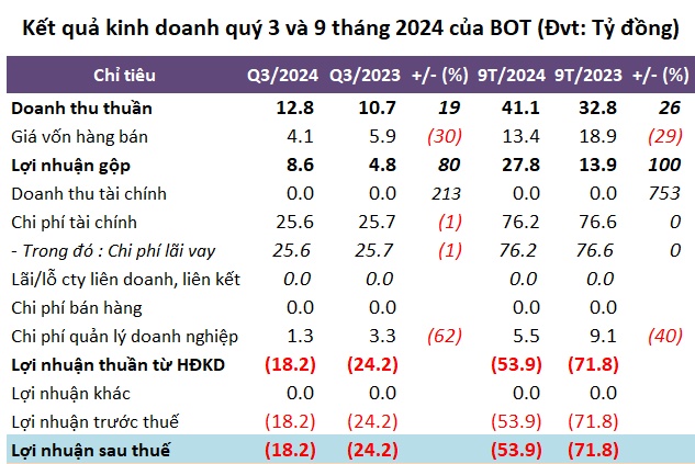 Lỗ quý thứ 11 liên tiếp, BOT Cầu Thái Hà nói gì?