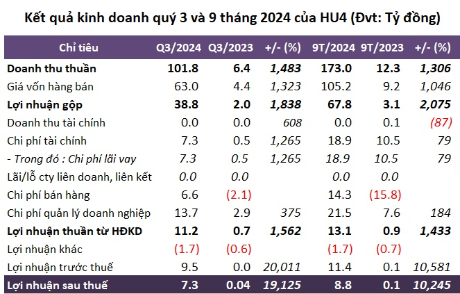 Dù lãi 9 tháng gấp hơn 100 lần cùng kỳ, HU4 vẫn khó hoàn thành kế hoạch năm