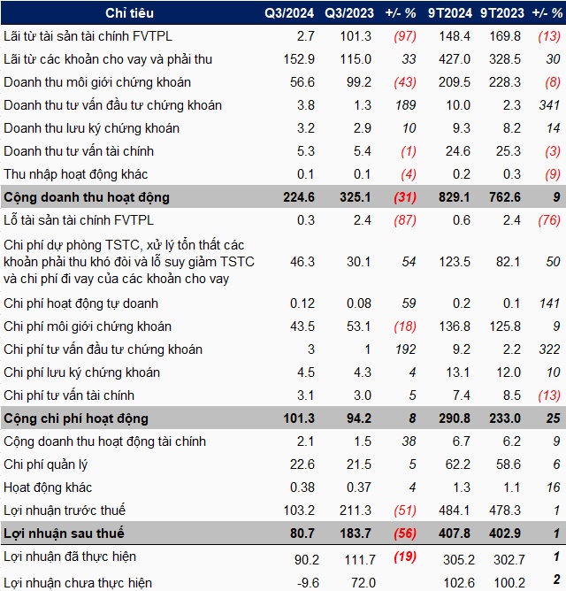 Cổ phiếu MSH sụt giá, lãi ròng FTS giảm 56% trong quý 3