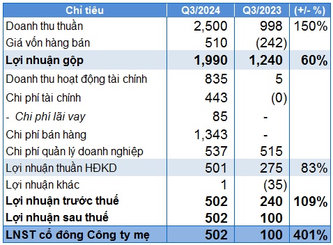 VLA của ông Nguyễn Thành Tiến có lãi trở lại trong quý 3/2024