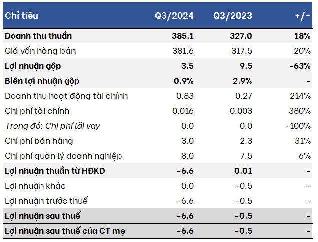 Lộ diện doanh nghiệp thép đầu tiên báo lỗ trong quý 3