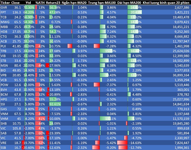 Dòng tiền đổ vào bluechips nhiều nhất trong 3 năm trở lại đây