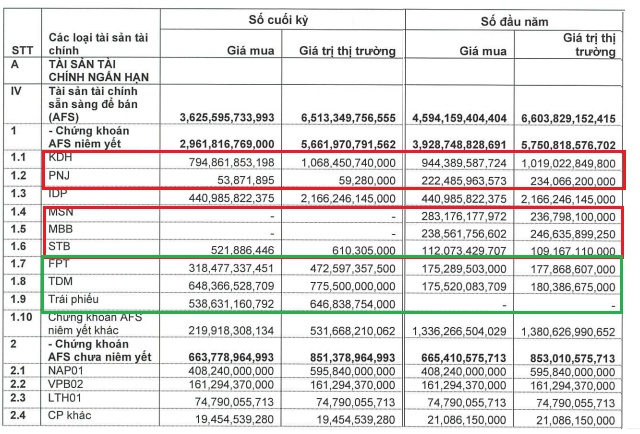 Chứng khoán Vietcap báo lãi quý 3 tăng 20%, tự doanh bán MSN, MBB, STB, PNJ