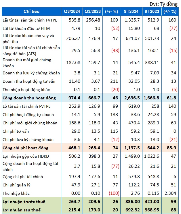 Chứng khoán Vietcap báo lãi quý 3 tăng 20%, tự doanh bán MSN, MBB, STB, PNJ