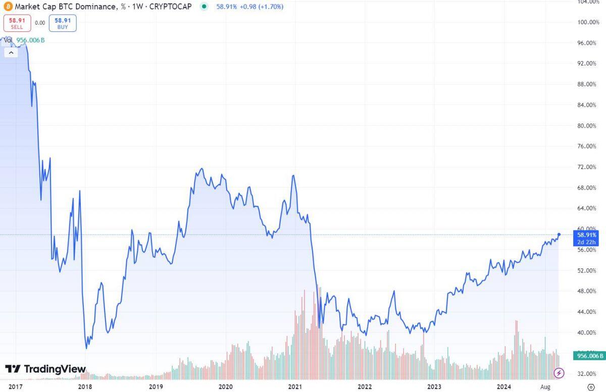 Bitcoin Dominance vượt mốc 59%, lập đỉnh của 3 năm