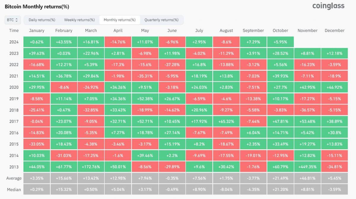 Bitcoin Dominance vượt mốc 59%, lập đỉnh của 3 năm