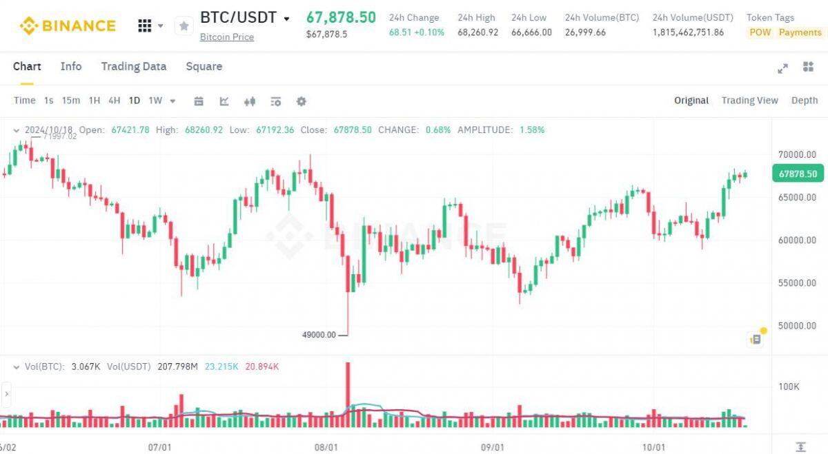 Bitcoin Dominance vượt mốc 59%, lập đỉnh của 3 năm