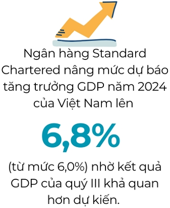 Standard Chartered nâng mức dự báo tăng trưởng GDP của Việt Nam