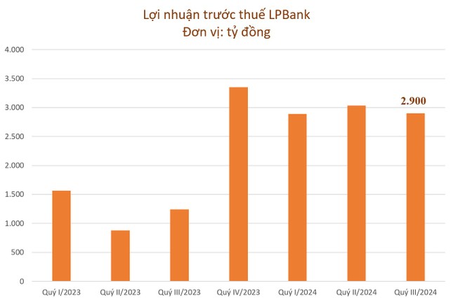 Lợi nhuận 9 tháng đầu năm của LPBank tiếp tục tăng trưởng ấn tượng