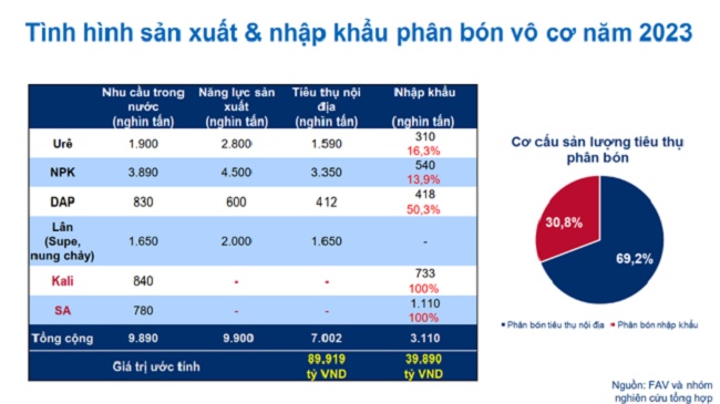 Áp thuế VAT 5% đối với mặt hàng phân bón: Cần đảm bảo hài hòa lợi ích giữa “ba nhà”