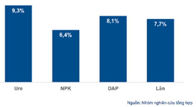 Áp thuế VAT 5% đối với mặt hàng phân bón: Cần đảm bảo hài hòa lợi ích giữa “ba nhà”