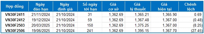 Chứng khoán phái sinh tuần 21-25/10/2024: Khối ngoại tiếp tục mua ròng mạnh