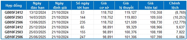 Chứng khoán phái sinh tuần 21-25/10/2024: Khối ngoại tiếp tục mua ròng mạnh