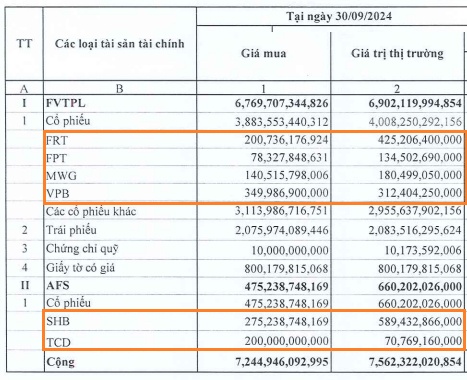 SHS giảm 65% lãi ròng quý 3, đang ôm lỗ một mã ngân hàng