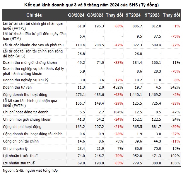 SHS giảm 65% lãi ròng quý 3, đang ôm lỗ một mã ngân hàng