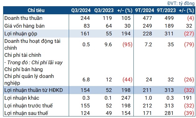 ‘Qua cơn bĩ cực’, Thủy điện A Vương lãi quý 3 gấp 2.5 lần cùng kỳ