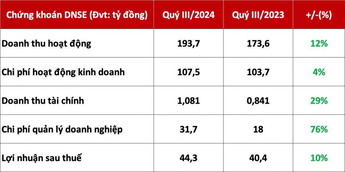 Quý 3, dư nợ cho vay margin của DNSE tăng 65% so với đầu năm