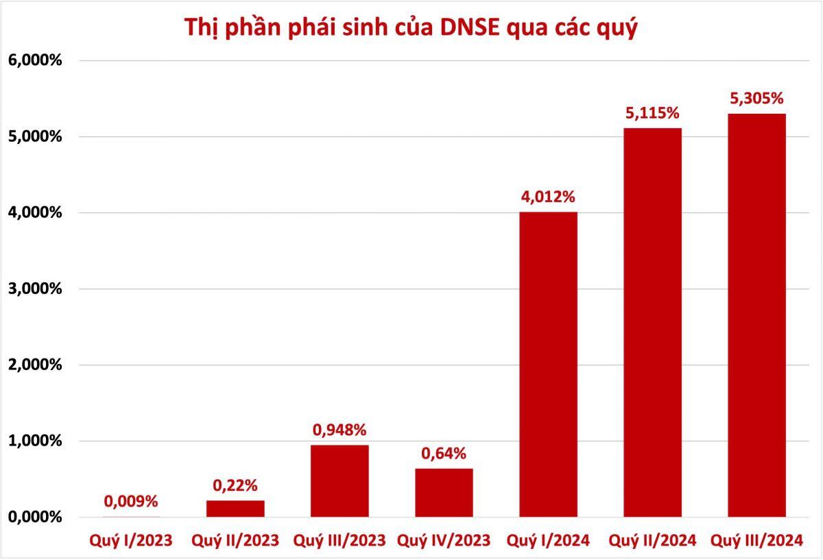 Quý 3, dư nợ cho vay margin của DNSE tăng 65% so với đầu năm