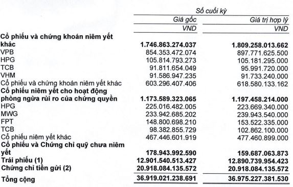 SSI: Lãi sau thuế quý 3 tăng 11%, quy mô cho vay tăng 30% sau 9 tháng