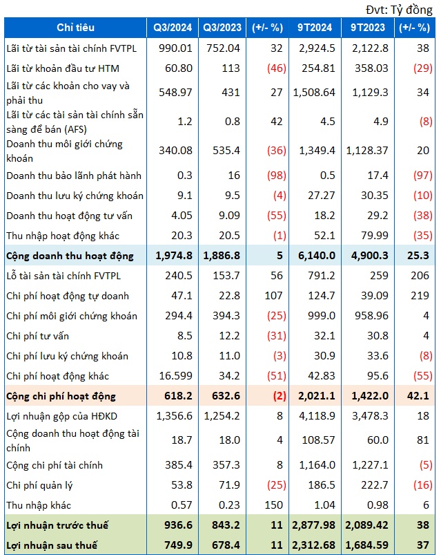 SSI: Lãi sau thuế quý 3 tăng 11%, quy mô cho vay tăng 30% sau 9 tháng