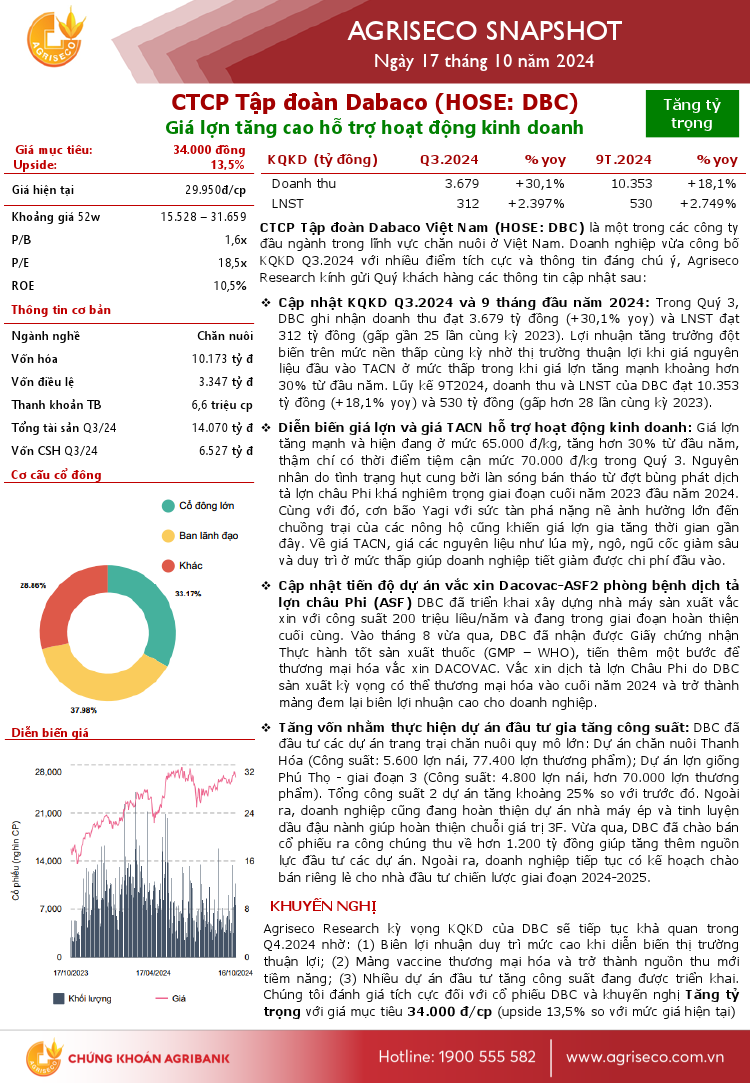 DBC: Khuyến nghị Tăng tỷ trọng với giá mục tiêu 34,000 đồng/cổ phiếu